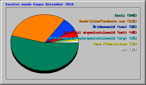 Kasutus maade kaupa Detsember 2010