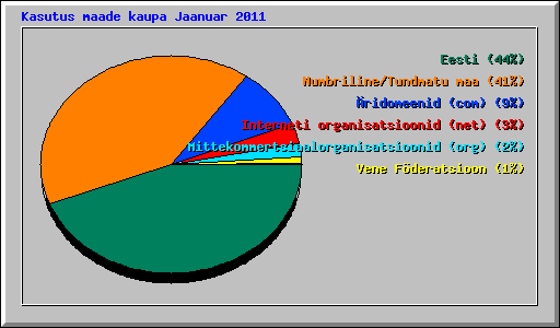 Kasutus maade kaupa Jaanuar 2011