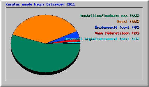 Kasutus maade kaupa Detsember 2011