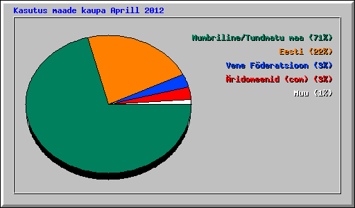 Kasutus maade kaupa Aprill 2012
