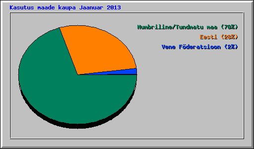 Kasutus maade kaupa Jaanuar 2013