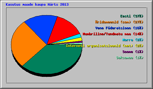 Kasutus maade kaupa M�rts 2013