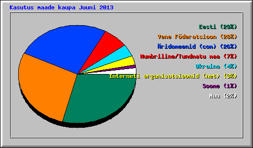 Kasutus maade kaupa Juuni 2013