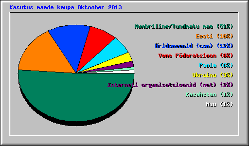 Kasutus maade kaupa Oktoober 2013