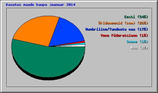 Kasutus maade kaupa Jaanuar 2014