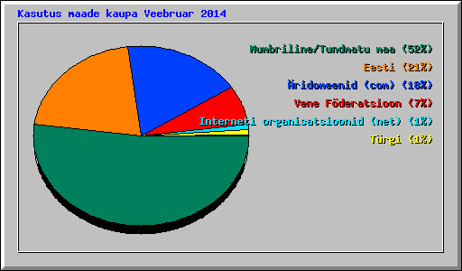 Kasutus maade kaupa Veebruar 2014