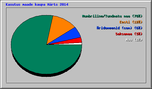 Kasutus maade kaupa M�rts 2014