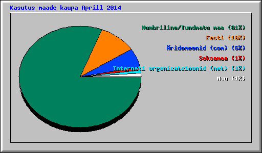 Kasutus maade kaupa Aprill 2014