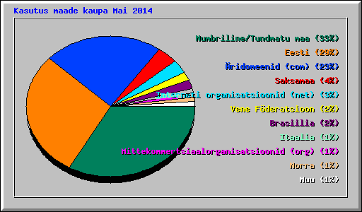 Kasutus maade kaupa Mai 2014