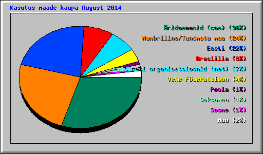Kasutus maade kaupa August 2014