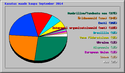 Kasutus maade kaupa September 2014