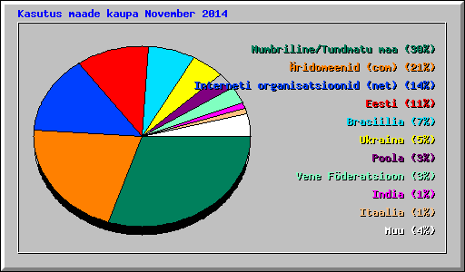 Kasutus maade kaupa November 2014