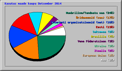 Kasutus maade kaupa Detsember 2014