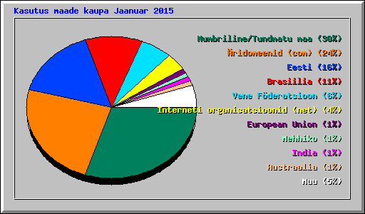 Kasutus maade kaupa Jaanuar 2015