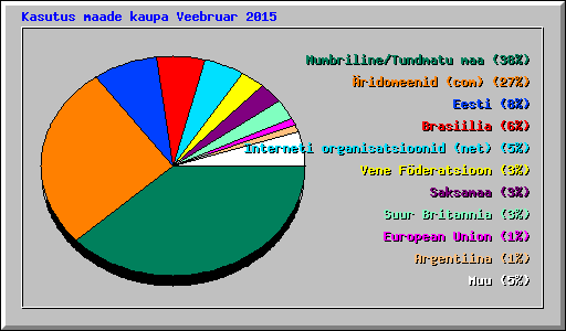 Kasutus maade kaupa Veebruar 2015
