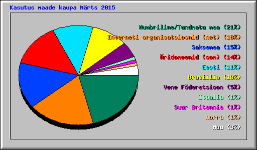 Kasutus maade kaupa M�rts 2015