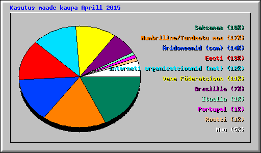 Kasutus maade kaupa Aprill 2015