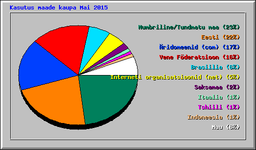 Kasutus maade kaupa Mai 2015