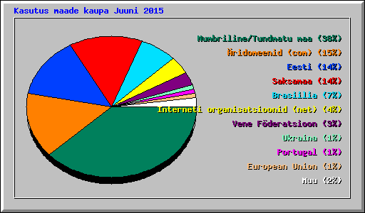 Kasutus maade kaupa Juuni 2015