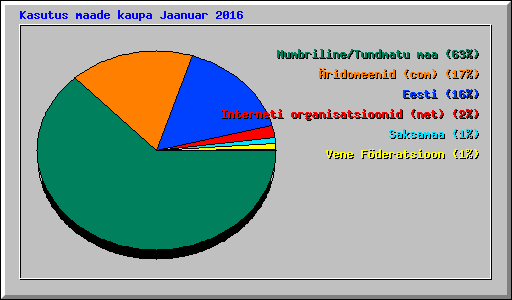 Kasutus maade kaupa Jaanuar 2016