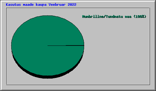Kasutus maade kaupa Veebruar 2022