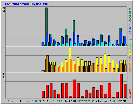 Kasutusp�evad August 2010