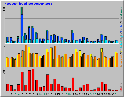 Kasutusp�evad Detsember 2011