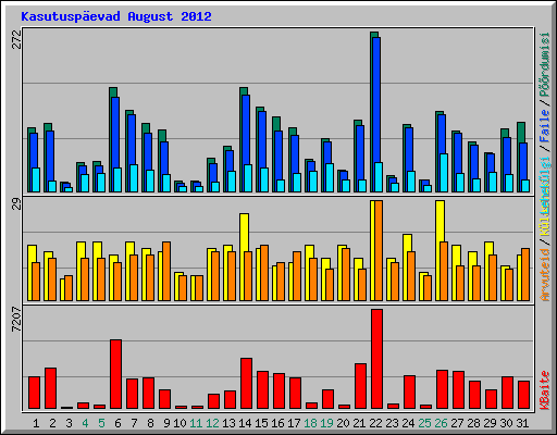 Kasutusp�evad August 2012