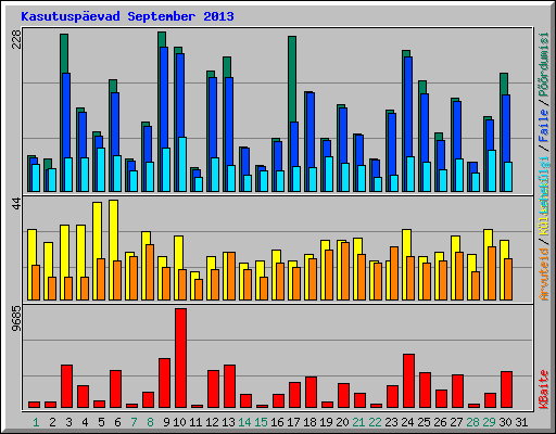 Kasutusp�evad September 2013