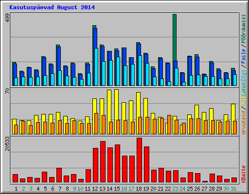 Kasutusp�evad August 2014