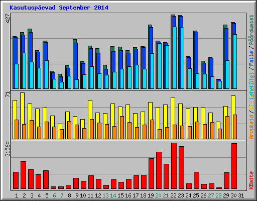 Kasutusp�evad September 2014