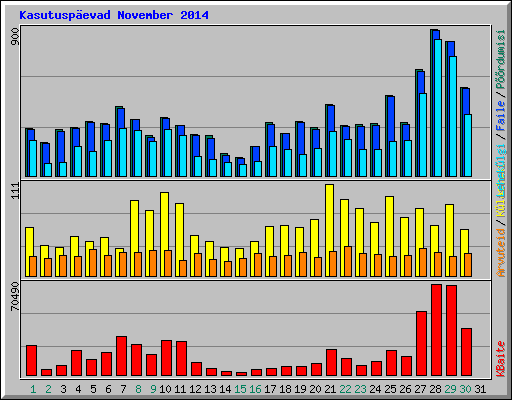 Kasutusp�evad November 2014