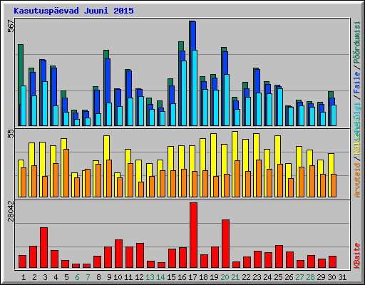 Kasutusp�evad Juuni 2015