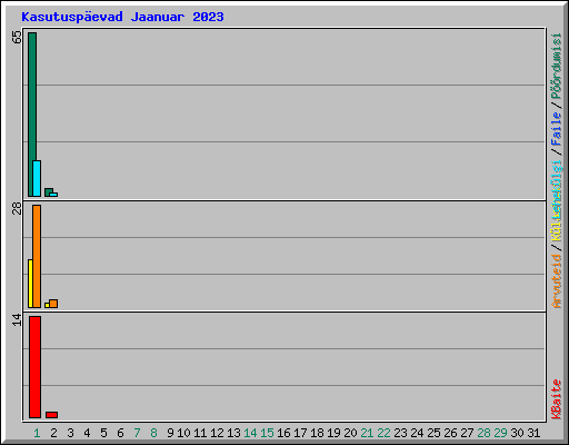Kasutusp�evad Jaanuar 2023