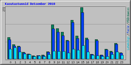 Kasutustunnid Detsember 2010