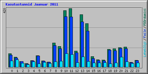 Kasutustunnid Jaanuar 2011