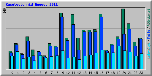 Kasutustunnid August 2011