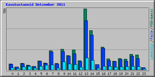 Kasutustunnid Detsember 2011