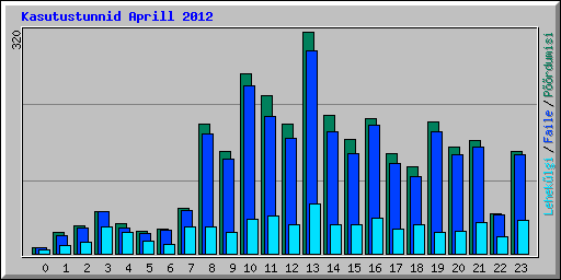 Kasutustunnid Aprill 2012