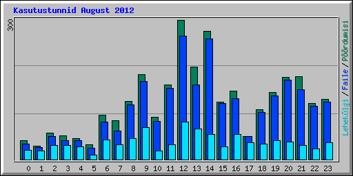 Kasutustunnid August 2012