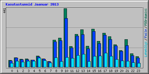 Kasutustunnid Jaanuar 2013