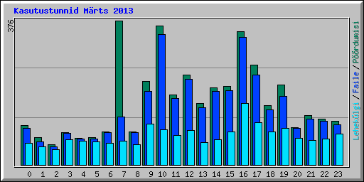 Kasutustunnid M�rts 2013