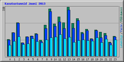 Kasutustunnid Juuni 2013