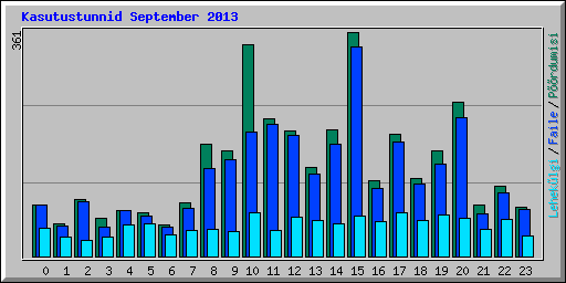 Kasutustunnid September 2013