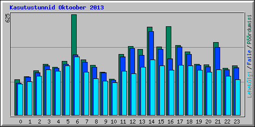 Kasutustunnid Oktoober 2013