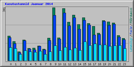 Kasutustunnid Jaanuar 2014
