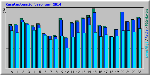 Kasutustunnid Veebruar 2014