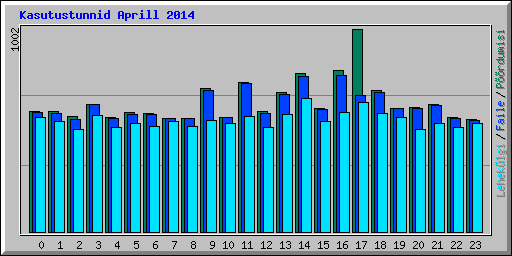 Kasutustunnid Aprill 2014