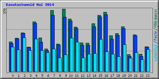 Kasutustunnid Mai 2014
