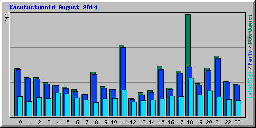 Kasutustunnid August 2014